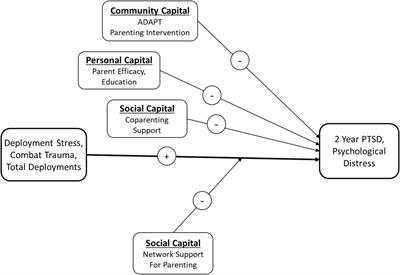 A Recovery Capital and Stress-Buffering Model for Post-deployed Military Parents